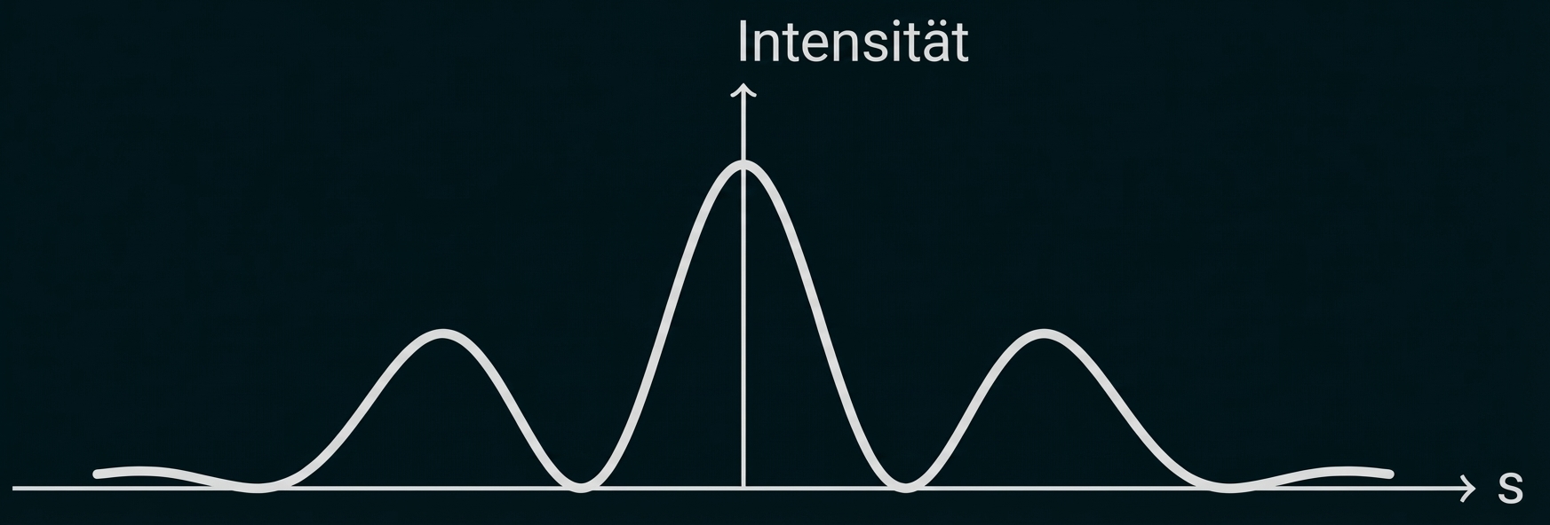 Diagramm mit drei Intensitätsgipfeln, zentraler Peak am höchsten, y-Achse 'Intensität', x-Achse 's'.